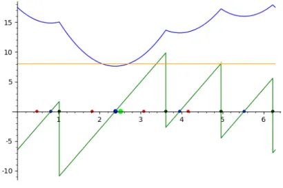 Figure 1: Fréchet mean of four points on S 1 (Functions) blue: function F 2 ; green: derivative F 2 0 ; orange: