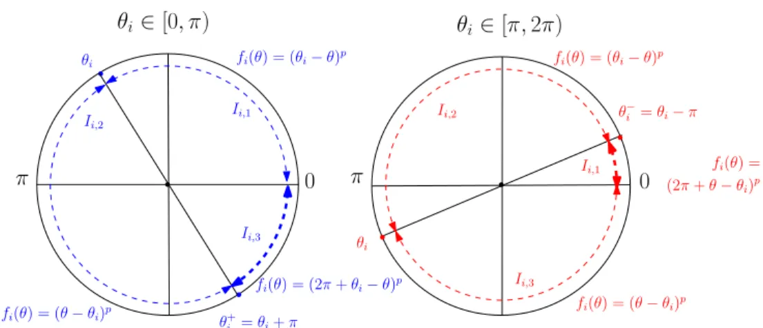 Figure 2: The partition of S 1 into circle arcs, and the piecewise functions defining F p 