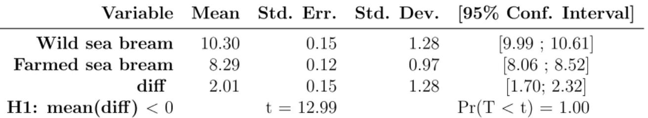 Table 11: Mean price comparison test: wild versus farmed sea bream