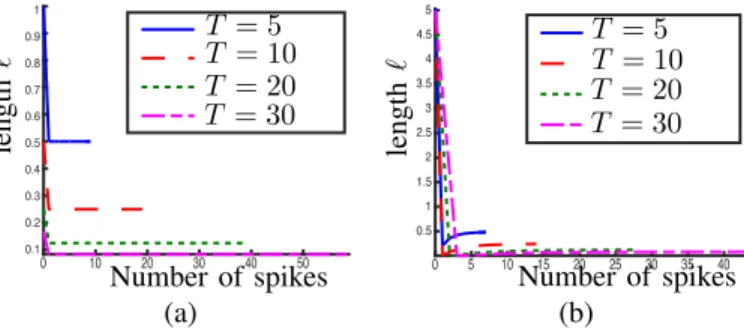 Fig. 3. Performance of the NQ when the number of spikes varies in function of the observation window T (set of parameters: θ = 5 V, C = 10 F R = 1Ω and T ∈ [1, 200] ms