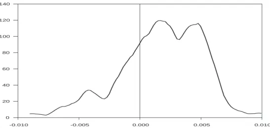 Figure 2: Empirial unonditional distribution of the IPI growth rate, from January