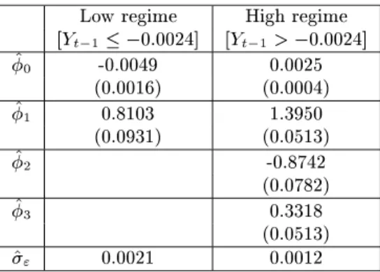 Table 1: Estimates and standard errors for model desribed in 4.2.1.
