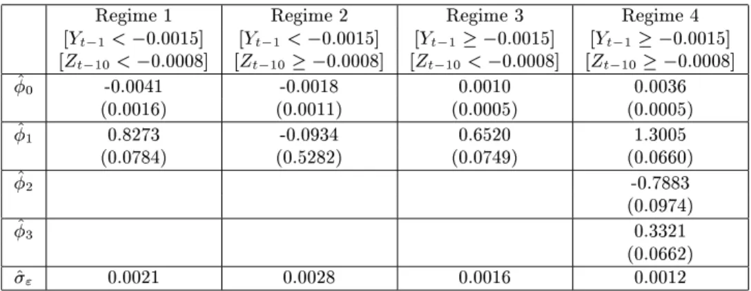Table 3: Estimates and standard errors for model desribed in 4.2.3.
