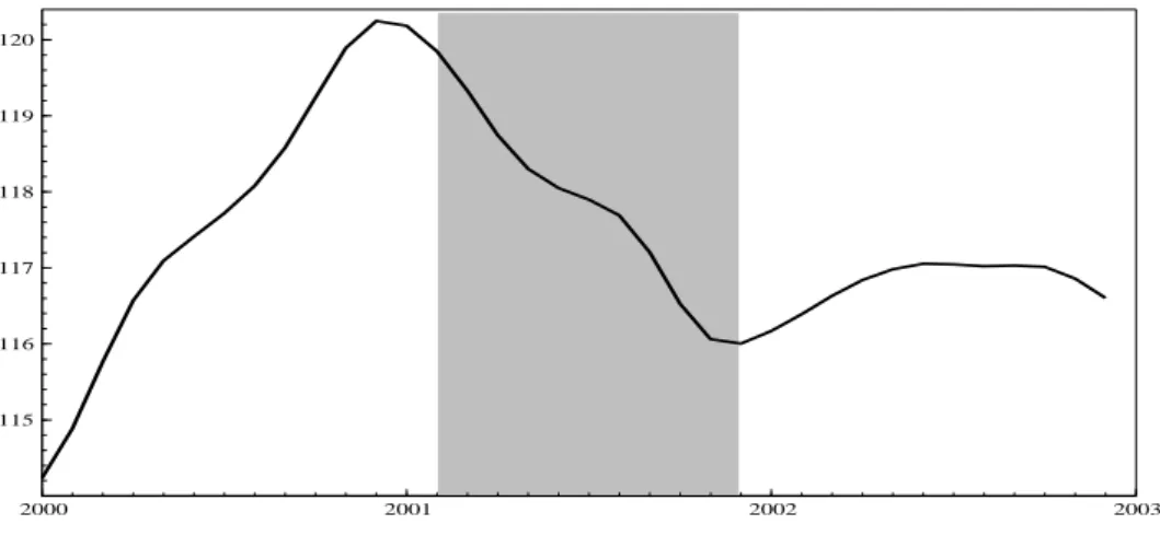 Figure 4: Euro12 IPI and the dinamially estimated reession period (shaded area),