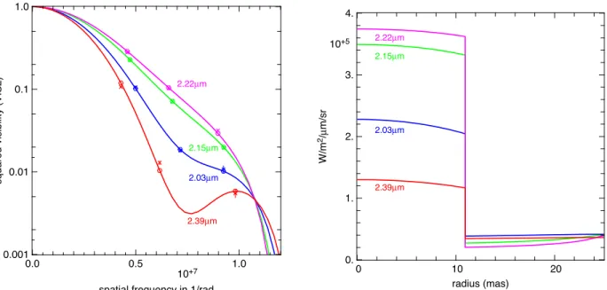 Figure 1. Result of the fit of IOTA data obtained by Perrin et al. 4 In log scale on the left, data are shown as crosses with (small) error bars, and corresponding modeled data appear as circles, in the 4 sub-bands of the K band