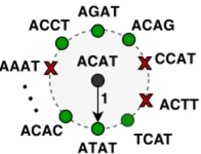 Fig. 1: Example of a Hamming sphere. The cross-elements denote non viable words that would belong in the Hamming sphere but are omitted due to the constrained quaternary code.