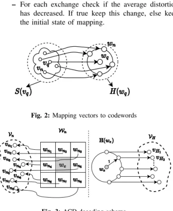 Fig. 2: Mapping vectors to codewords