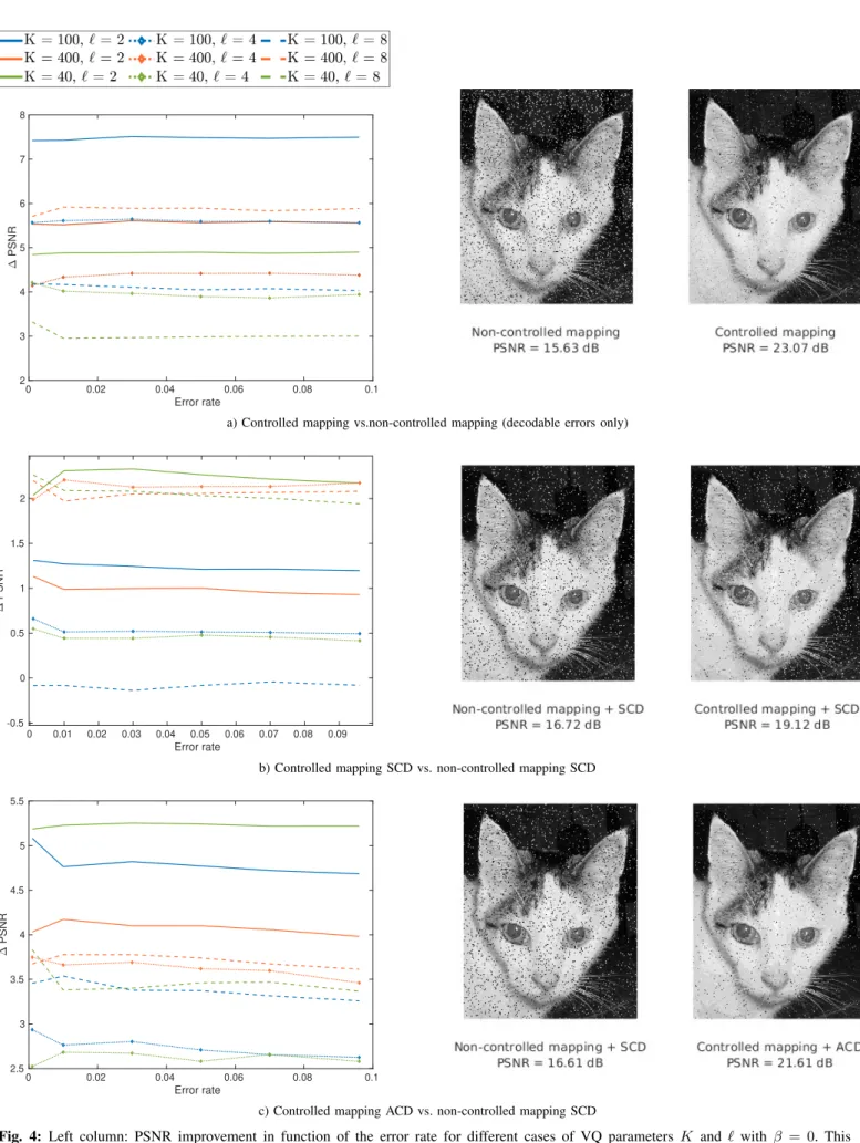 Fig. 4: Left column: PSNR improvement in function of the error rate for different cases of VQ parameters K and ` with β = 0