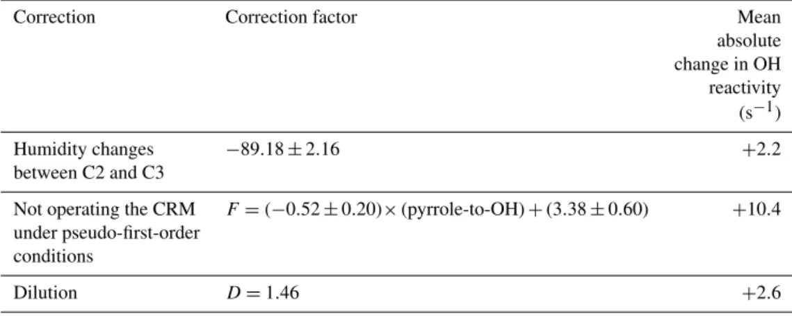 Table 2. Summary of corrections applied to raw reactivity data for LSCE-CRM. Correction coefficients are obtained from experiments performed before, during and after the field campaign.
