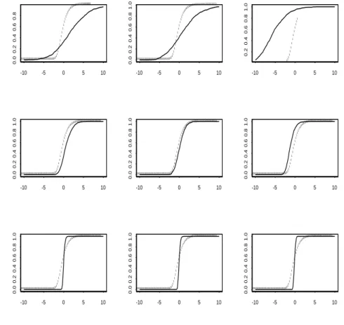 Figure 6: Comparaison between the empirical distribution function (solid