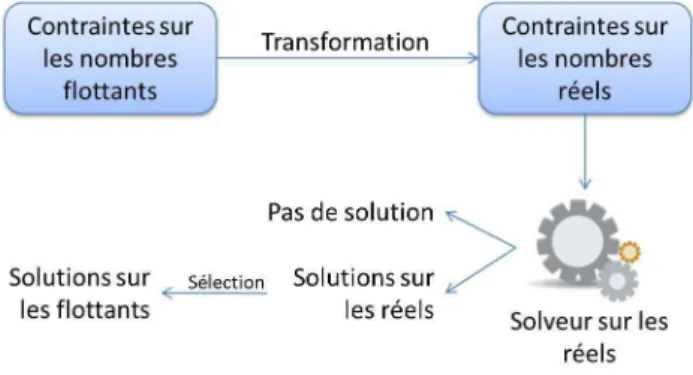 Fig. 4 – Les ´etapes de la m´ethode propos´ee. La pre- pre-mi`ere ´etape fait une transformation de contraintes entre les r´eels et les flottants