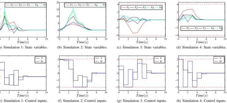 Fig. 2. States and control variables of the chained system. Simulation 1: without constraints