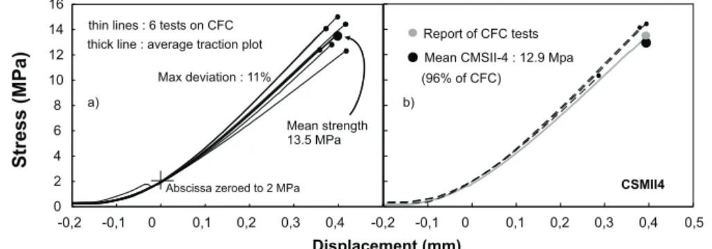 Figure 7 : Stress-displacement plots. a) for CFC tiles without W coating, b) for a tile with W  coating