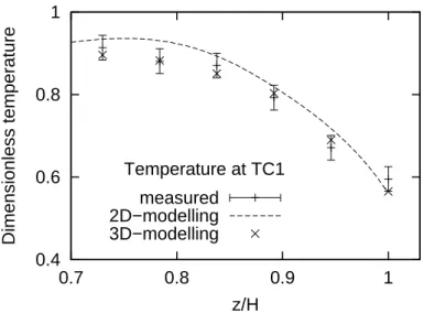 Figure 12: Dimensionless temperatures at the TC1. Temperatures measured and calculated by 2D and 3D modelling.