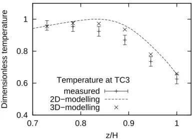 Figure 14: Dimensionless temperatures at the TC3. Temperatures measured and calculated by 2D and 3D modelling.