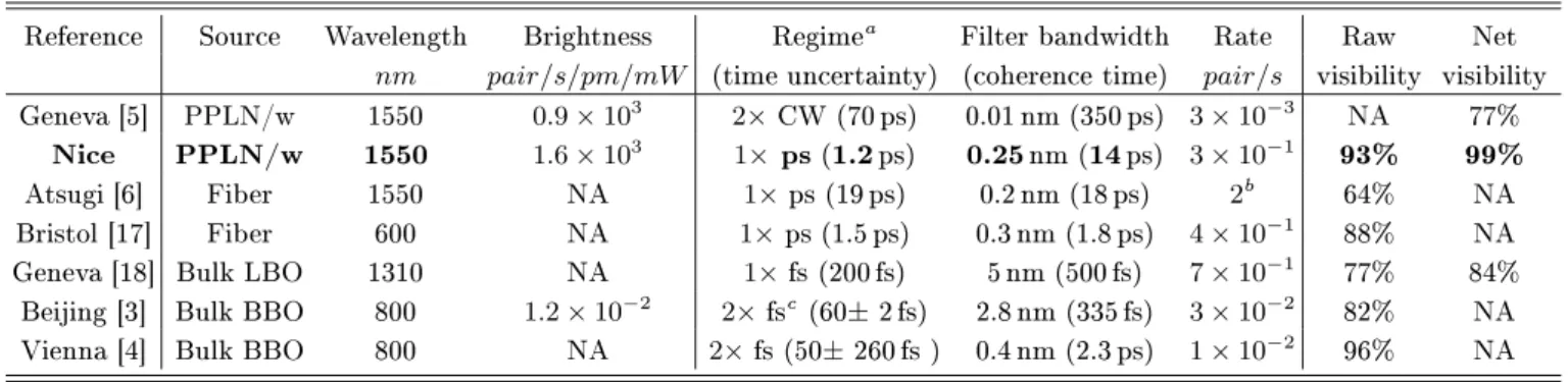 TABLE I: Compared two-photon interferene visibilities, soure brightness, and overall experimental oinidene rates, between