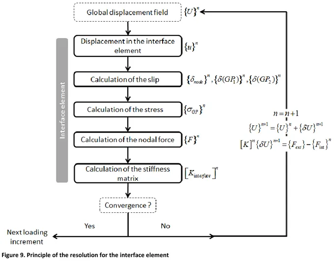 Figure 9. Principle of the resolution for the interface element 