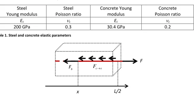 Table 1. Steel and concrete elastic parameters  