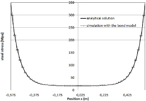 Figure 13. Plot of the stress in the reinforcement according to the analytical and numerical solutions 