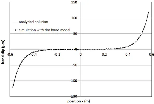 Figure 14. Plot of the bond slip along the reinforcement according to the analytical and numerical solutions  