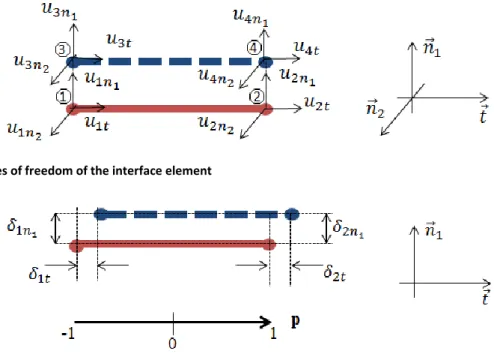 Figure 3. Degrees of freedom of the interface element 