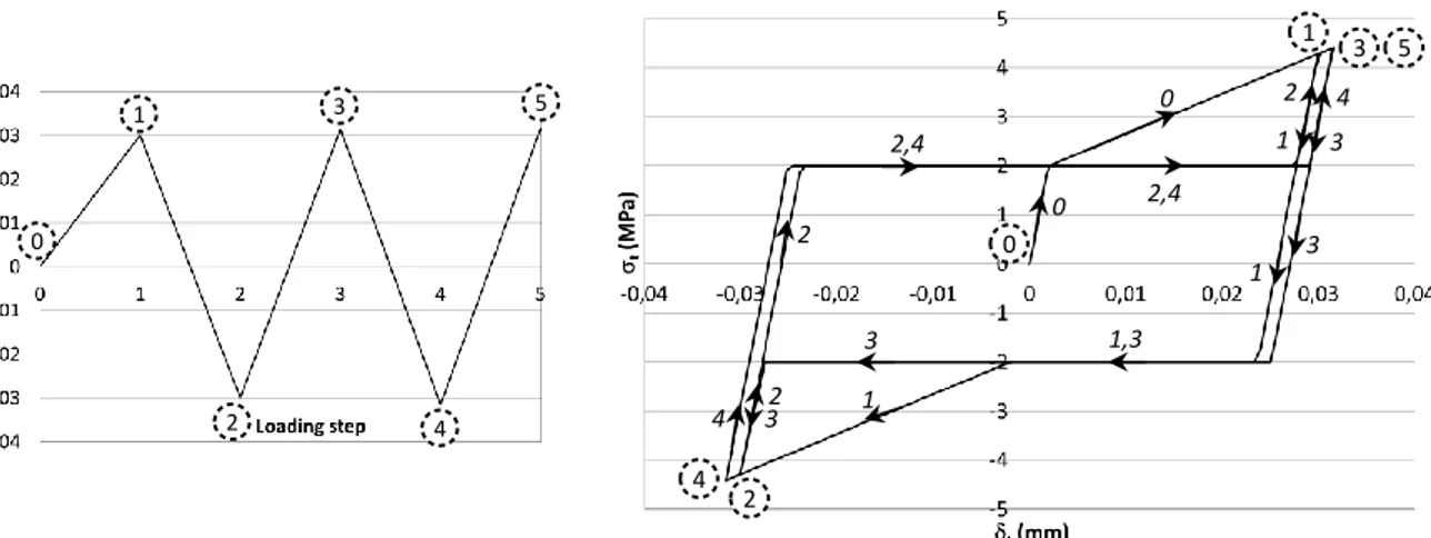 Figure 6. Evolution of the tangential bond stress as a function of the tangential slip (right) for an alternate loads in the  pre-peak phase (left) 