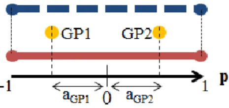 Figure 7. Positions of the Gauss points GP1 and GP2 in the interface element  
