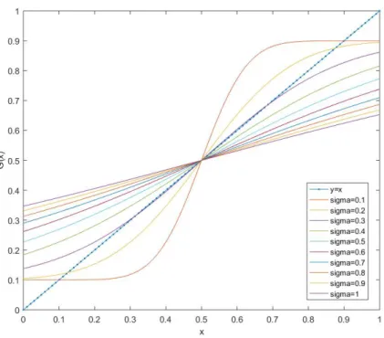 Fig. 5 The transition functions for the Gaussian distributed threshold model with a small proportion of anti-conformist agents (q = 0.9)