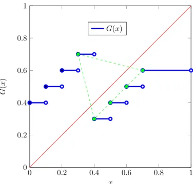 Fig. 11 G(x) of Example 7, with a cycle of length 5: {1,2,3,4,5,6} → {1, 2, 3, 4, 5} → {1, 2, 3, 4} → {1, 2, 3} → {1,2,3} ∪ N a → {1, 2, 3, 4, 5, 6}, which is materialized in green.