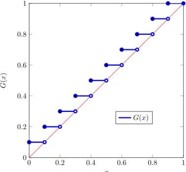 Fig. 1 The transition function G for uniform distributed threshold model of conformists (i.e