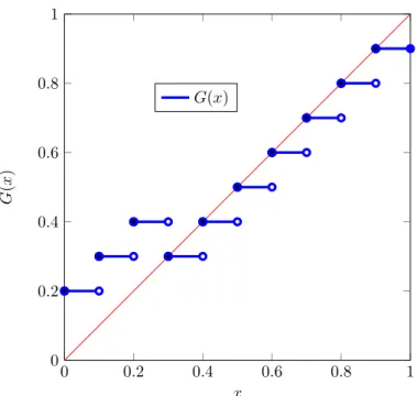 Fig. 2 The transition function G for uniform distributed threshold model of conformists and anti-conformists when one anti-conformist agent is introduced