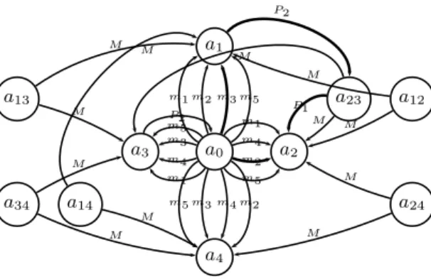 Figure 1: Graph of binary relations P 1 , P 2 , M and M A on B with N = {1,2,3, 4}, M { 1,2,3 } = m 1 , M { 1 , 2 , 4 } = m 2 , M { 1 , 3 , 4 } = m 3 , M { 2 , 3 , 4 } = m 4 and M { 1 , 2 , 3 , 4 } = m 5