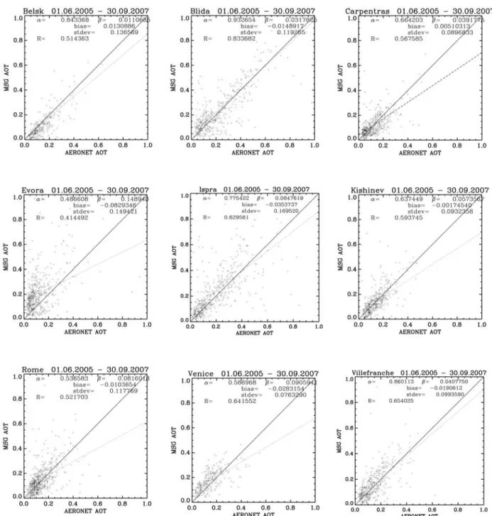 Figure 6. Scatterplots between AERONET and MSG AOT estimates between 1 June 2005 and 30 September 2007 for nine midlatitude stations: Belsk (Poland), Blida (Algeria), Villefranche (France), Carpentras (France), Evora (Portugal), Ispra (Italy), Kishinev (Mo