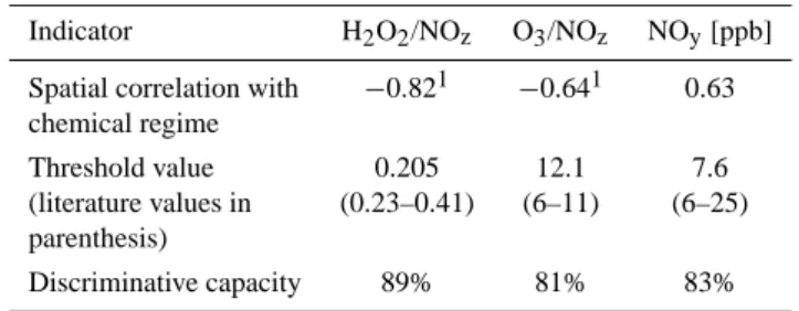 Table 2. Relations between chemical regimes and indicators, aver- aver-aged over summer (May–August) 2001 at 15:00 UT.