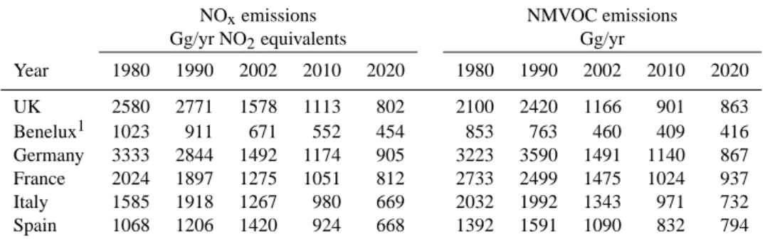 Table 5. NO x and VOC emissions and emission projections for selected countries from http://webdab.emep.int (Vestreng, 2005).