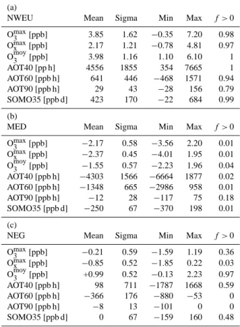 Table 1. Statistical measures for the average chemical regime statistics for summers 2001–2003; sigma, min and max denote the spatial variability of temporal averages, f &gt; 0 the fraction of grid cells with average VOC sensitive chemical regime; for thre