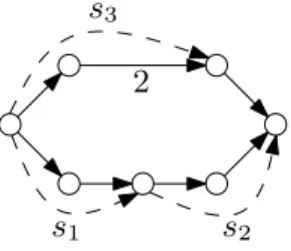 Fig. 2: Example Graph G with shortcuts s 1 , s 2 , s 3 . All edges for which no weight is given in the picture have weight 1.