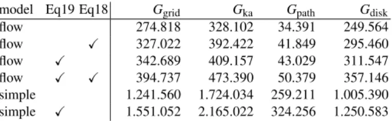 Table 2: Number of nonzeros reported by CPLEX after the presolve routine for each model and graph.