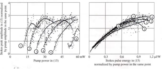 Figure 10: Experimental normalized Stokes peak amplitude in (15) for the different values of R ef f vs