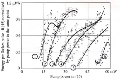 Figure 12: Experimental normalized Stokes pulse energy in (15) vs. pump power in this point.