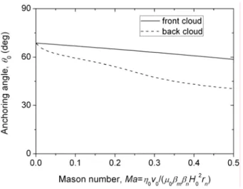 Fig. 7. Theoretical dependencies of the anchoring angle on the Mason number, cf. Eqs. (11a) and (11b) for the  front and the back clouds, respectively