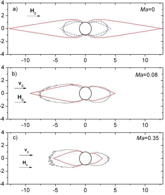 Fig. 8. (Color online) Comparison between the calculated (red solid line) and the experimental (black wavy line)  shapes of the nanocluster clouds attached to a microparticle in the presence of an external magnetic field oriented  horizontally