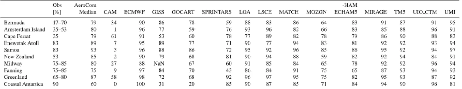Table 4. Fraction of wet deposition [%]. The compilation is taken from Mahowald et al