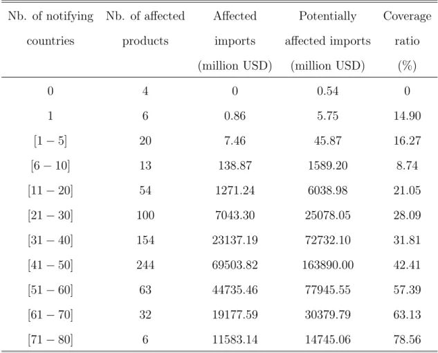 Table 1. Distribution of SPS and TBT Measures by Number of Notifying Countries, 2004
