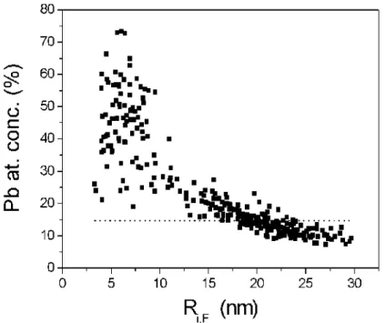 FIG. 3: Pb atomic concentration versus the apparent size of the Ga droplets in Pb 0.147 Ga 0.853    sample