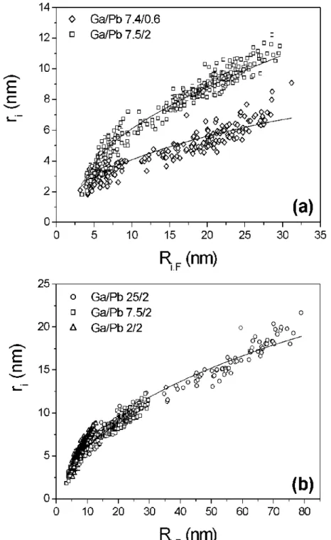 FIG. 4: The radius r of the Pb crystal (with spherical approximation) versus the apparent radius R F  of its  embedding Ga droplet