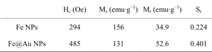 Table 1. Magnetic properties of Fe and Fe@Au NPs de-  termined from hysteresis loops. 