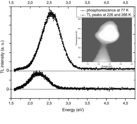 Fig. 3  1,5 2,0 2,5 3,0 3,5100150200250300Temperature (K)Energy (eV)1,52,02,53,03,54,04,50501001502001,52,02,53,03,54,04,502468100TL intensity (a