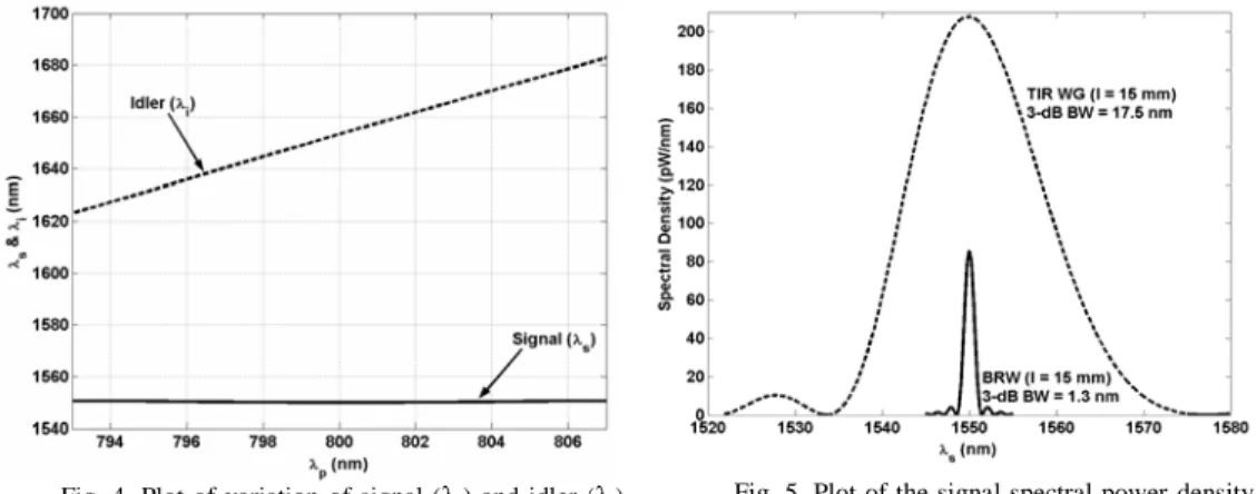 Fig. 4. Plot of variation of signal (λ s ) and idler (λ i ) wavelengths as function of pump wavelength (λ p ) for the BRW with d c  = 582 nm and Λ QPM  = 2.77 μm
