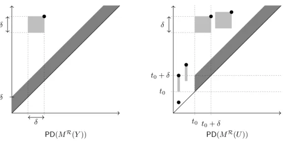 Figure 2: (left) Schematic diagram illustrating the quality of the matching from Proposition 5.6.